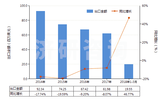 2014-2018年3月中國鈉的連二亞硫酸鹽(HS28311010)出口總額及增速統(tǒng)計